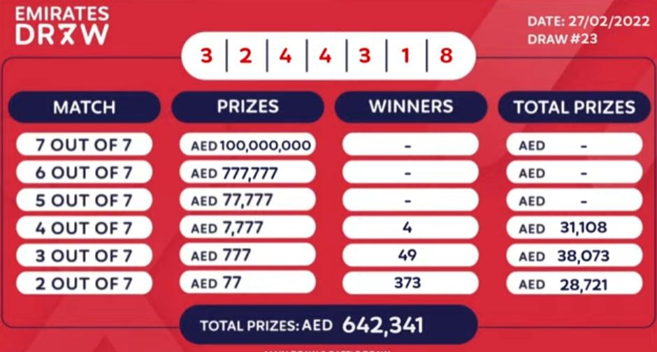 27.02.2022 Emirates Draw Winners