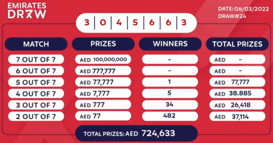 06.03.2022 Emirates Draw Winners